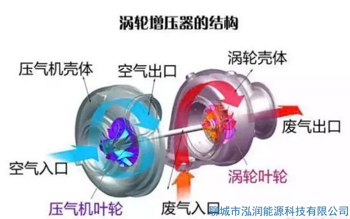 機(jī)械增壓和渦輪增壓哪個(gè)好？有什么區(qū)別？